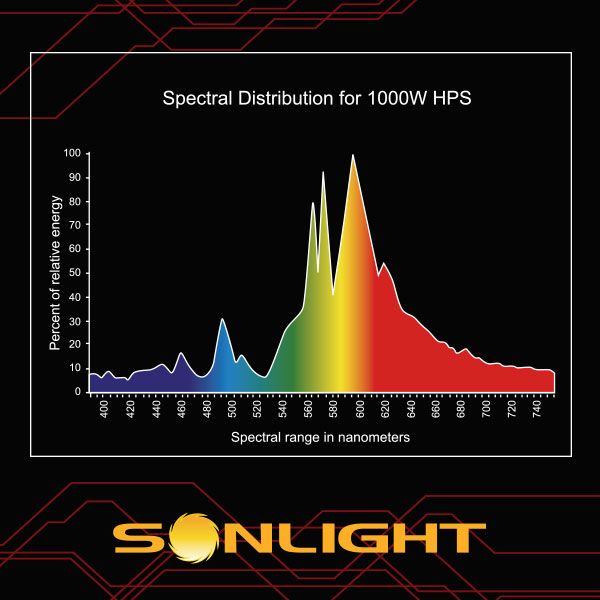 LAMPADA HPS-TS 1000W FIORITURA - SONLIGHT